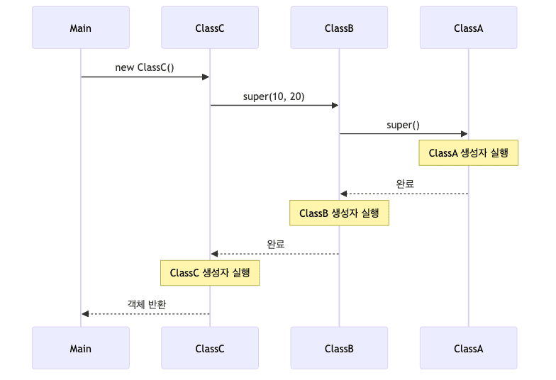 Super Constructor Sequence