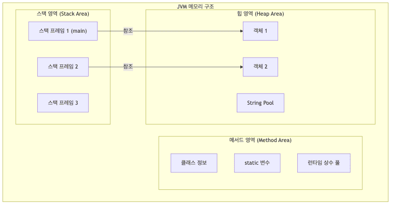 JVM 메모리 구조
