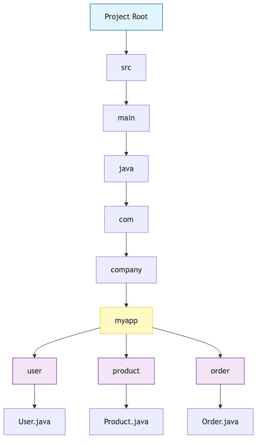 패키지 계층 구조
