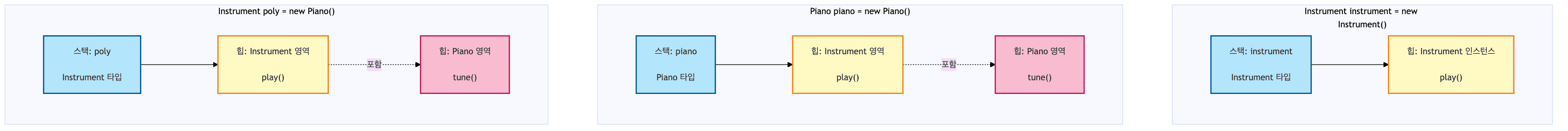 Polymorphism Memory Reference
