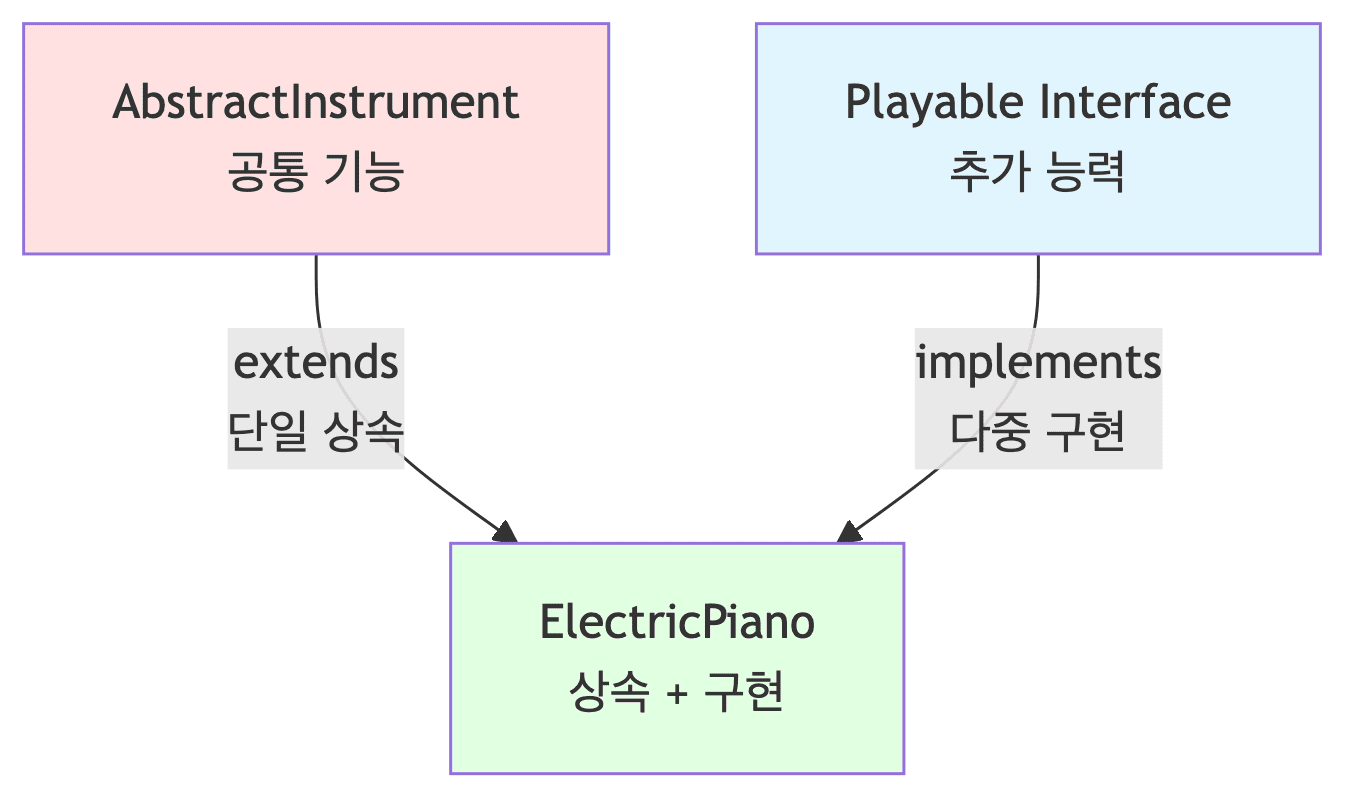 Inheritance Combination