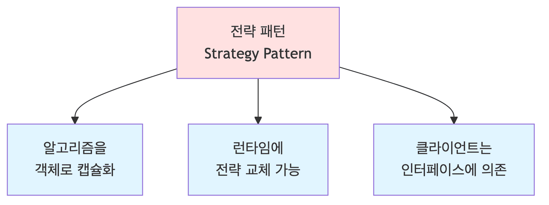 Strategy Pattern