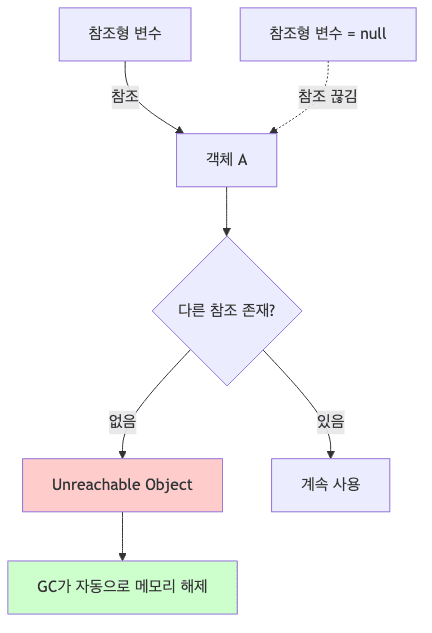 가비지 컬렉션 동작 흐름