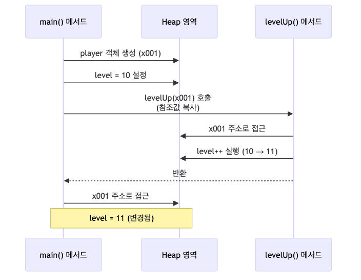 메서드 호출 시 참조값 전달 과정