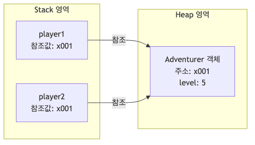Stack과 Heap 영역에서 참조값 복사