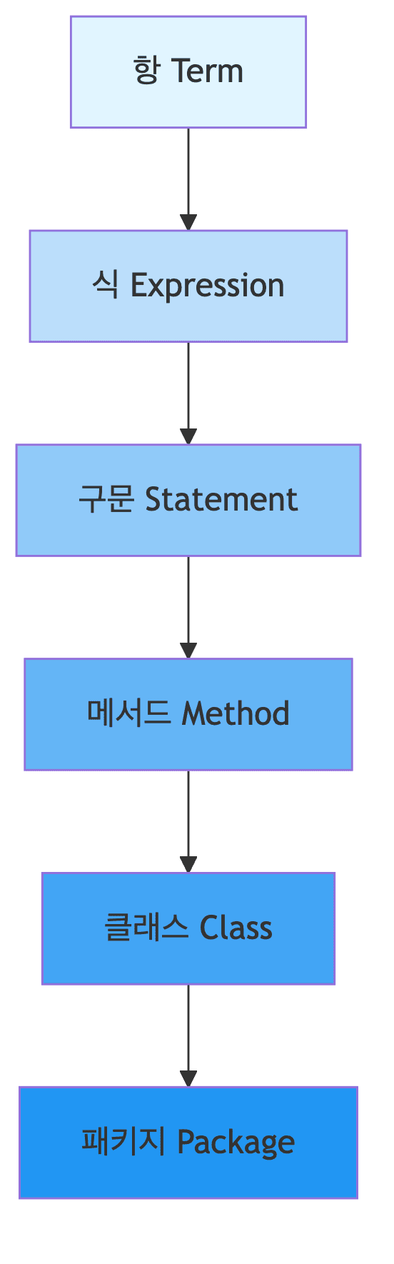Java Program Hierarchy