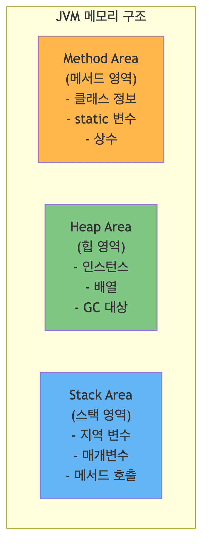 JVM Memory Structure
