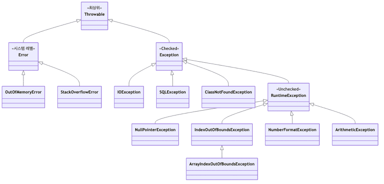 Exception Hierarchy Detail