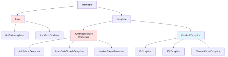 Exception Hierarchy Simple
