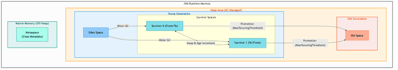 Heap Detailed Structure