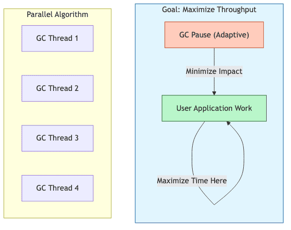 Parallel Scavenge GC