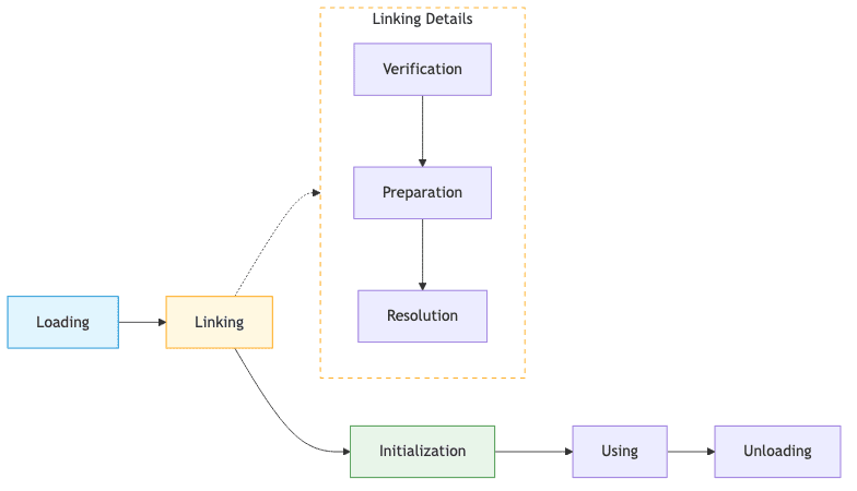 Class Loading Process