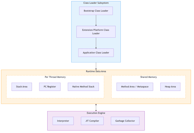 JVM Architecture