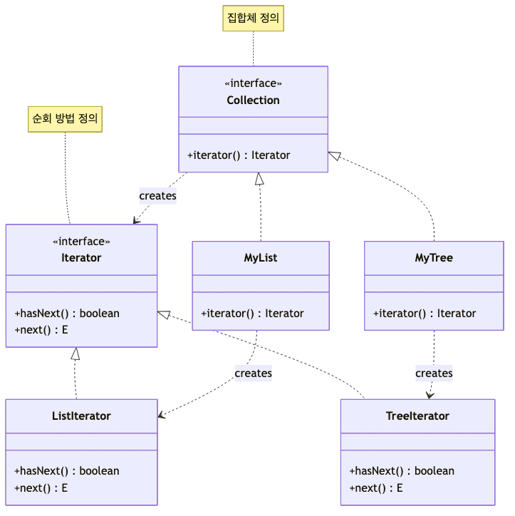 Iterator Structure