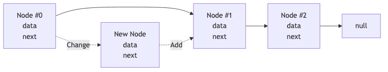 Linked List Add