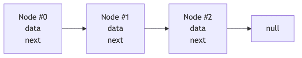 Linked List Structure