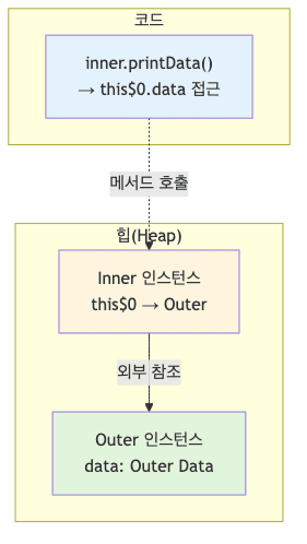 Inner Class Reference
