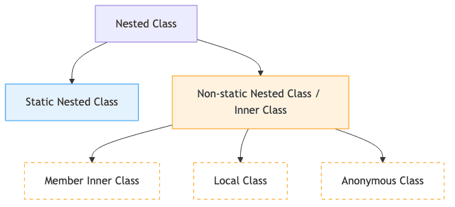 Nested Class Taxonomy