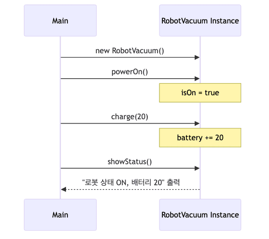 객체 지향 동작 흐름
