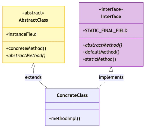 Abstract vs Interface