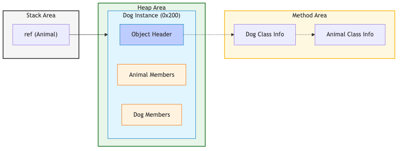 Instance Memory Structure
