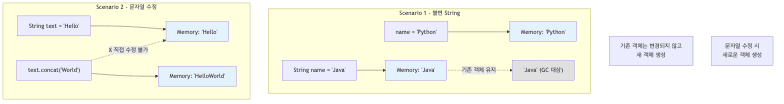 String Immutability Diagram