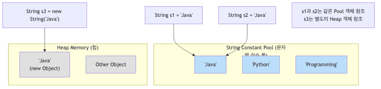 String Constant Pool
