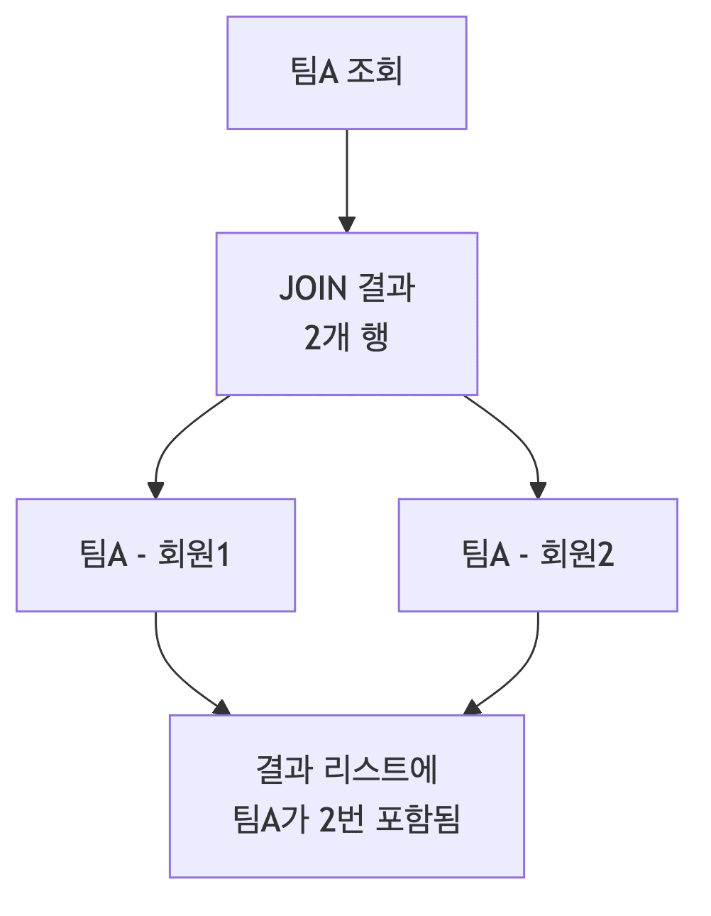 collection-fetch-join-deduplication