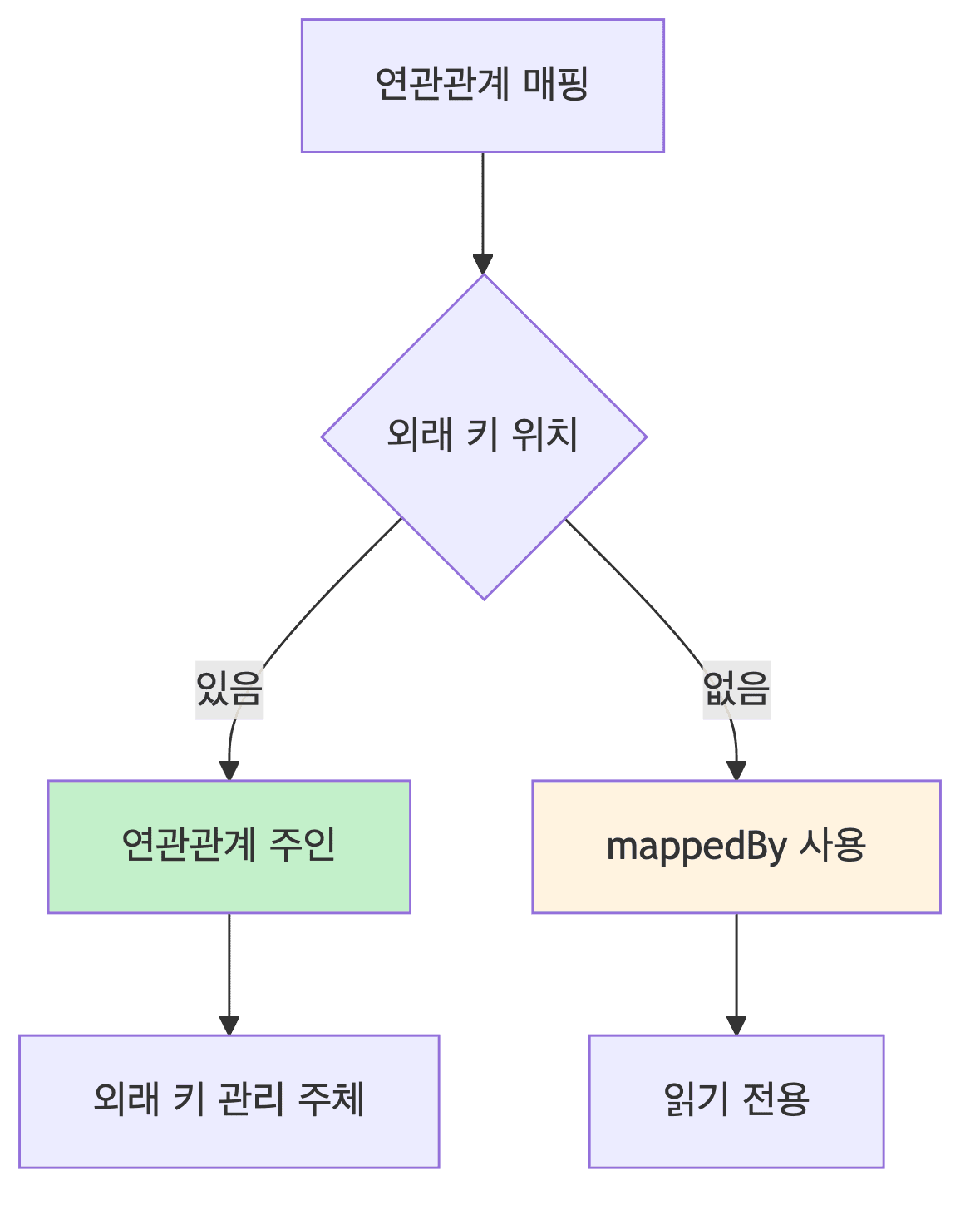 연관관계 매핑 전략