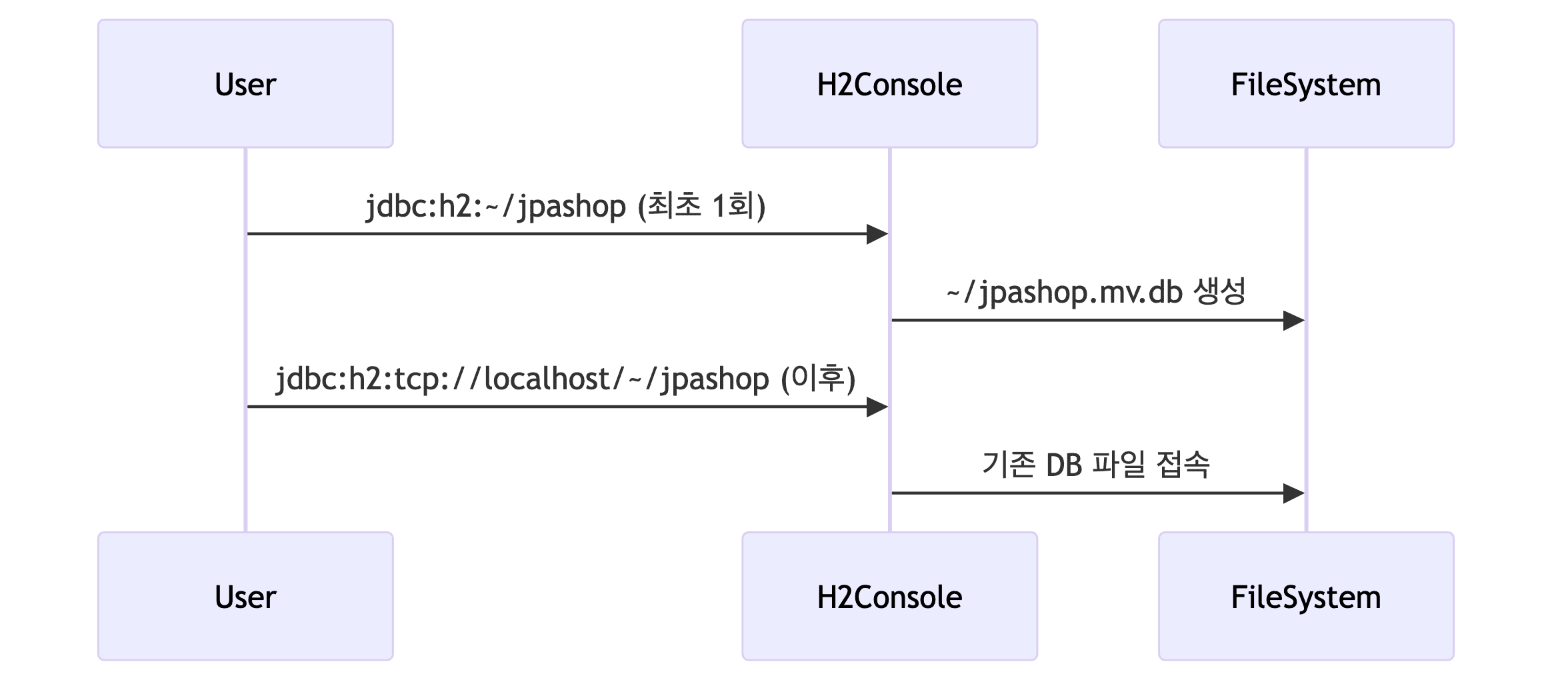 데이터베이스 파일 생성