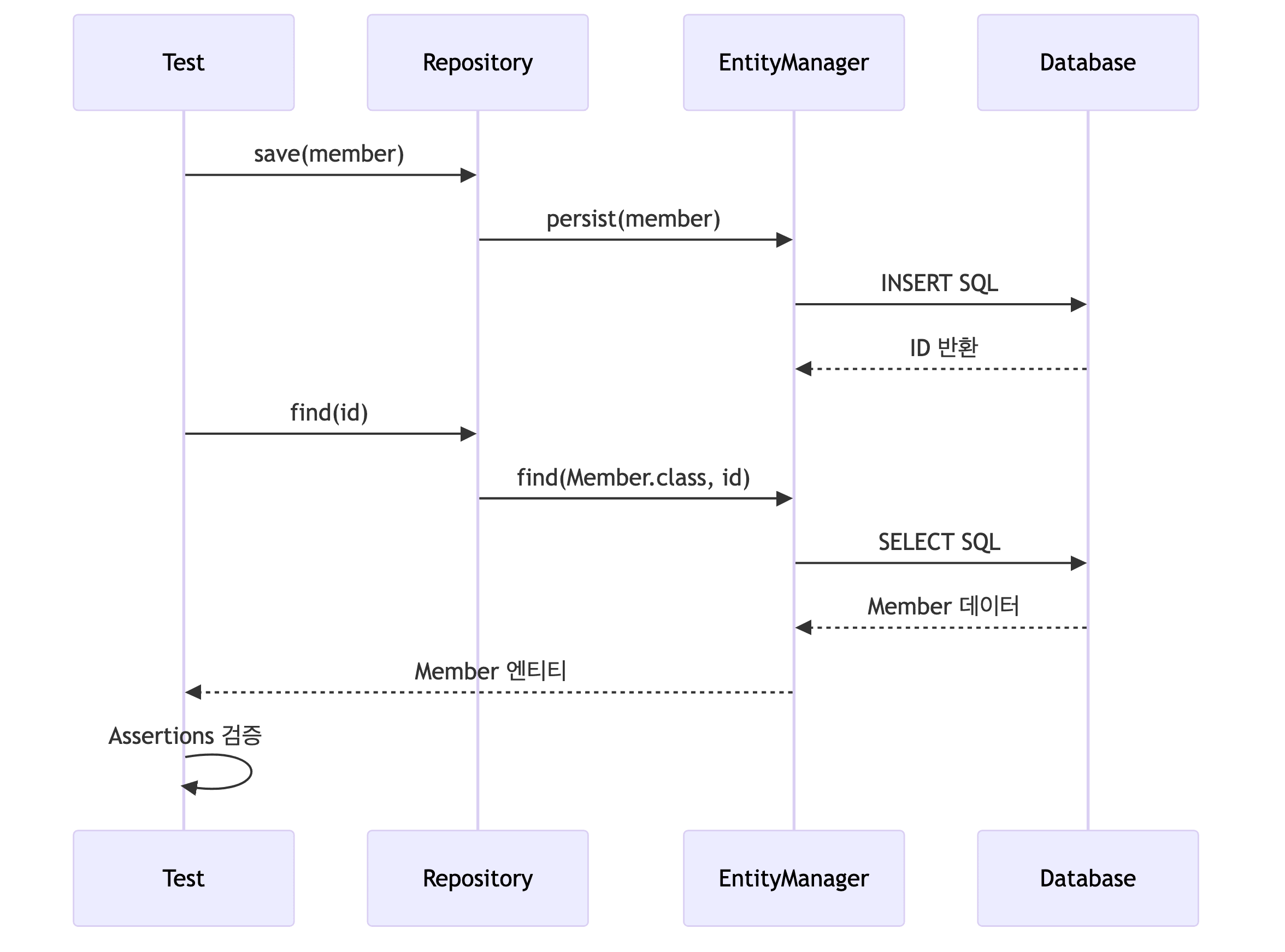 테스트 실행 흐름