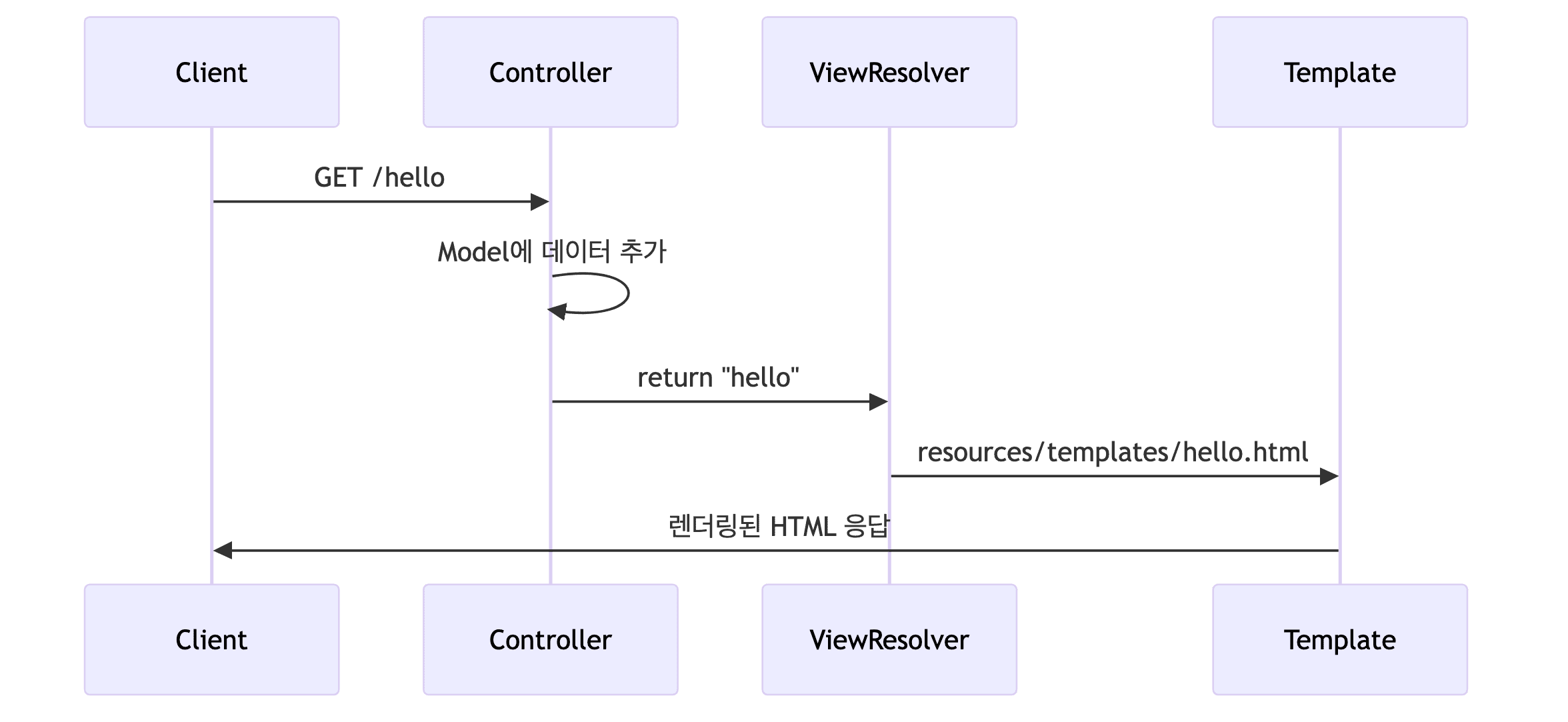 Thymeleaf 동작 원리