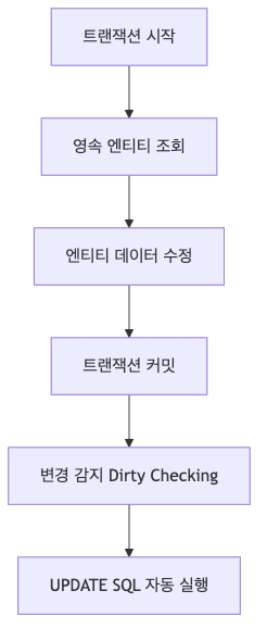 변경 감지 과정