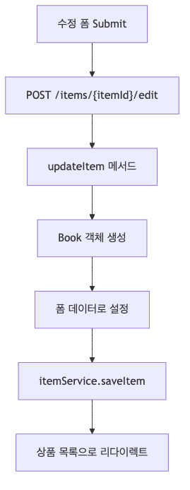 상품 수정 실행
