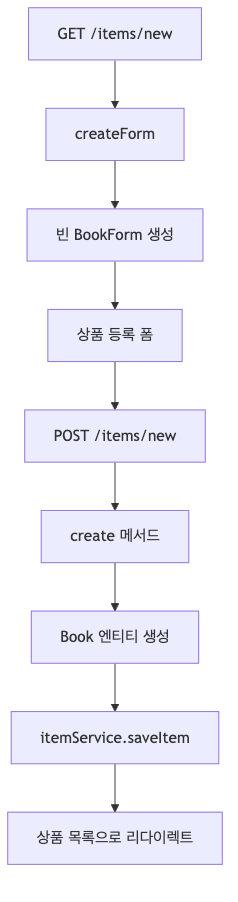 상품 등록 흐름