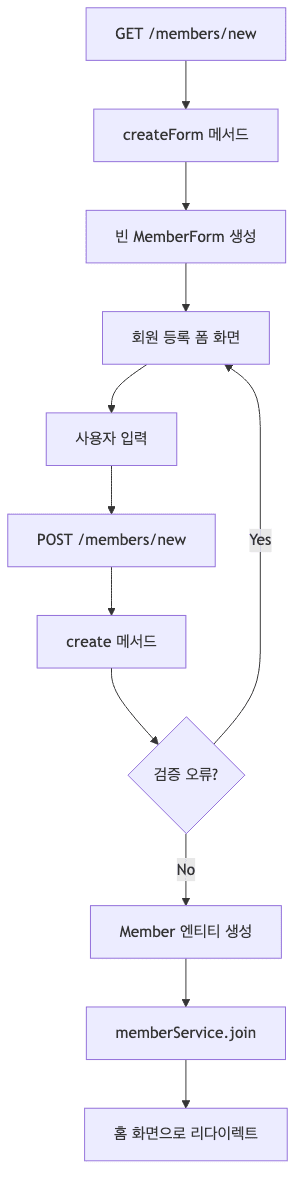 회원 등록 흐름