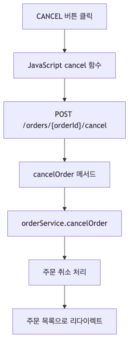 주문 취소 흐름