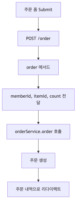 주문 실행 흐름