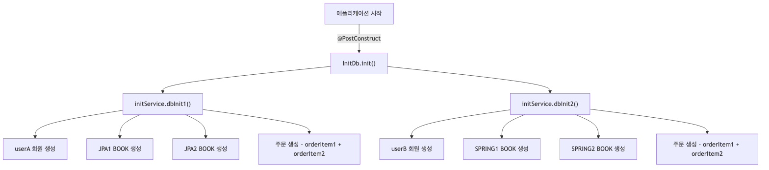 초기 데이터 삽입 흐름