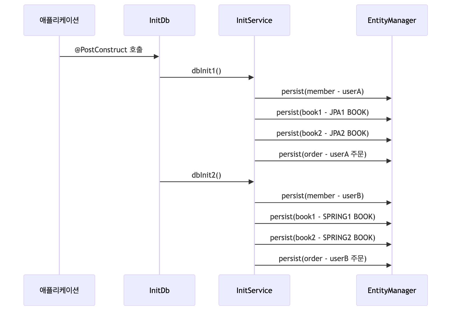 초기화 시퀀스 다이어그램