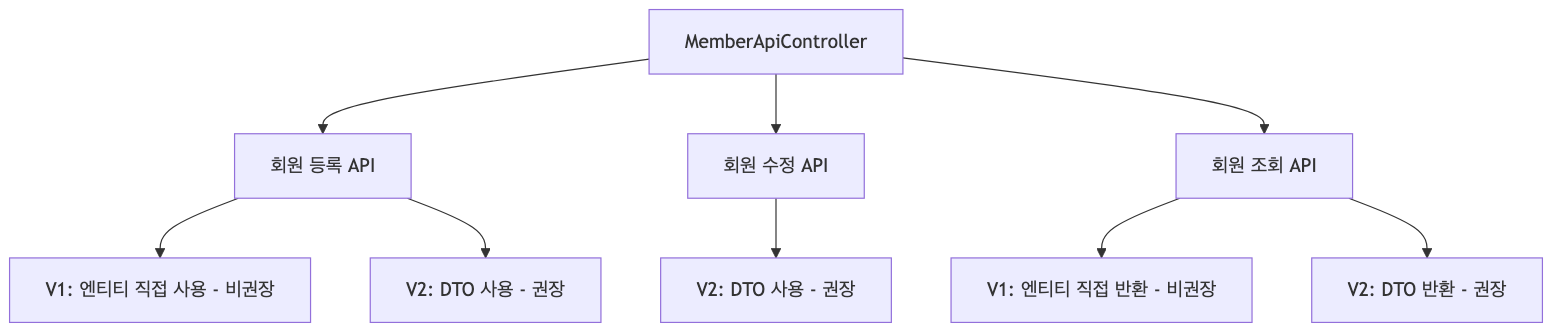 API 전체 구조
