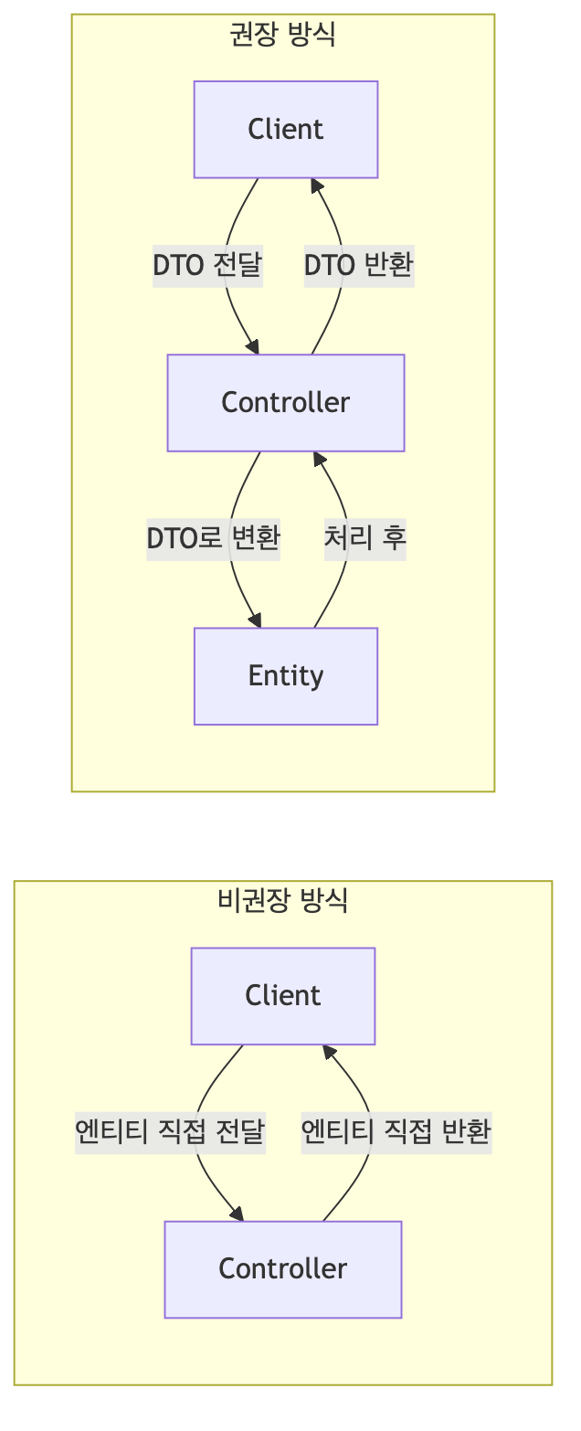 엔티티와 DTO 비교