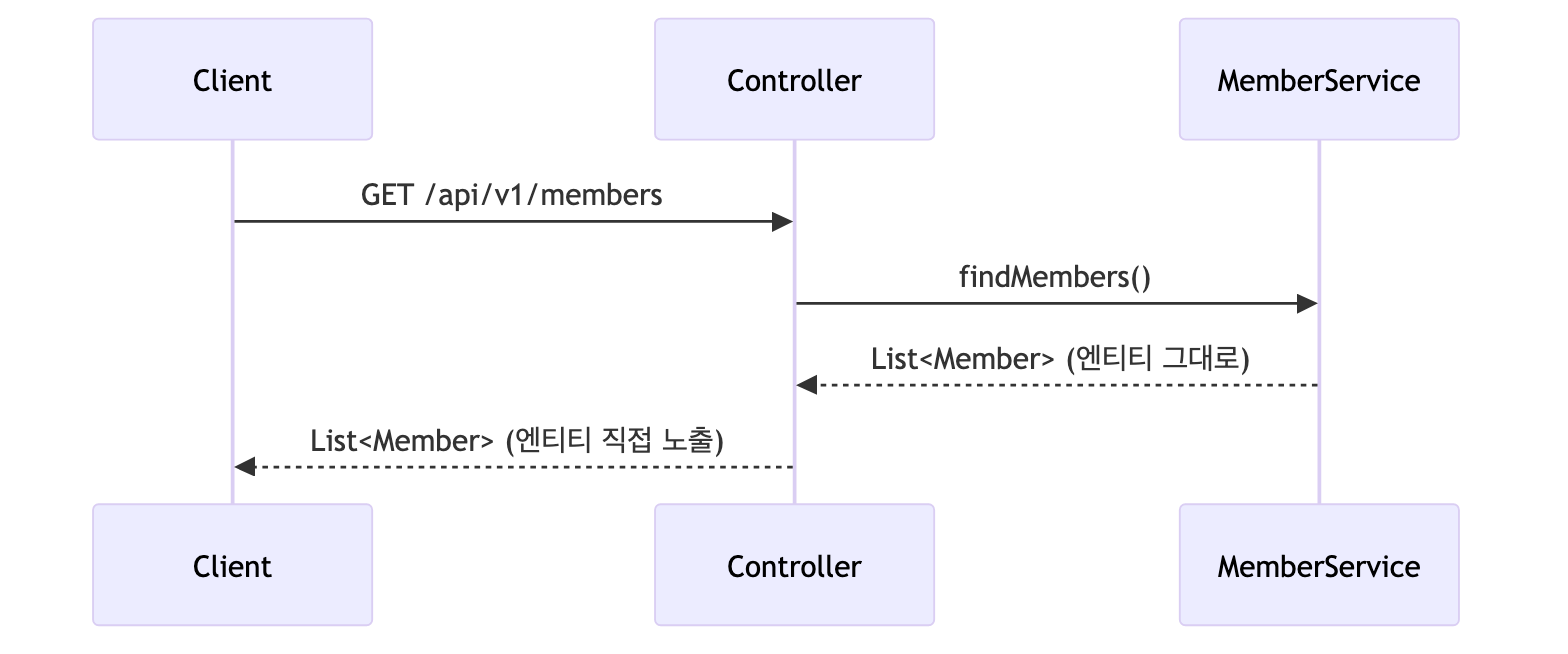 V1 회원 조회 시퀀스
