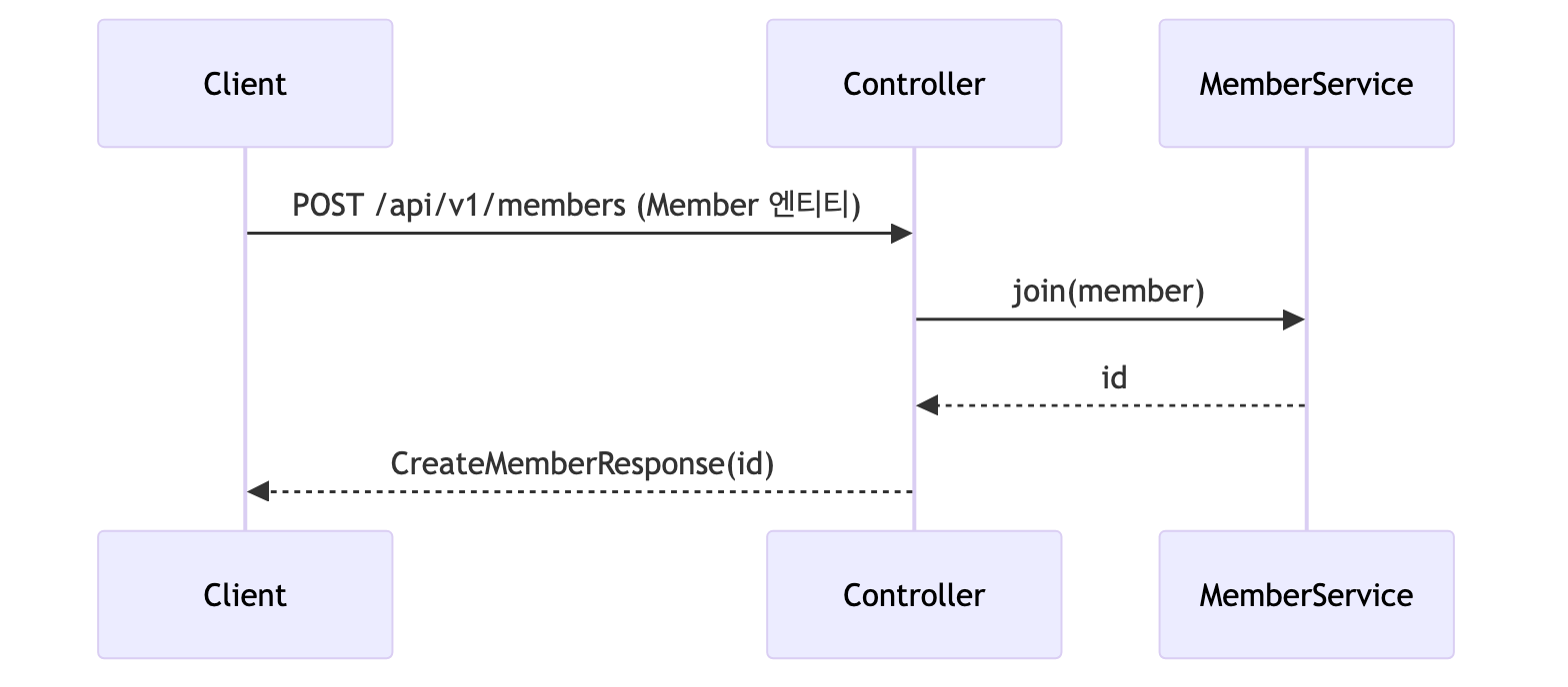 V1 회원 등록 시퀀스