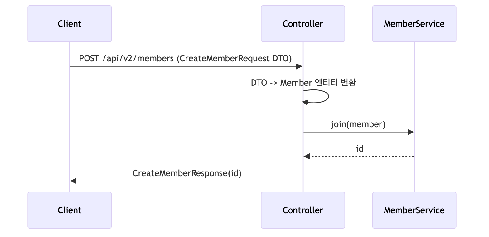 V2 회원 등록 시퀀스