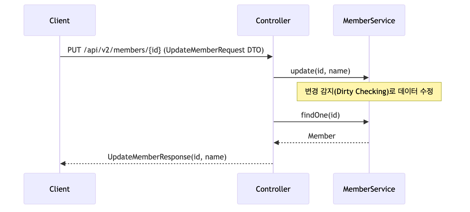 회원 수정 시퀀스