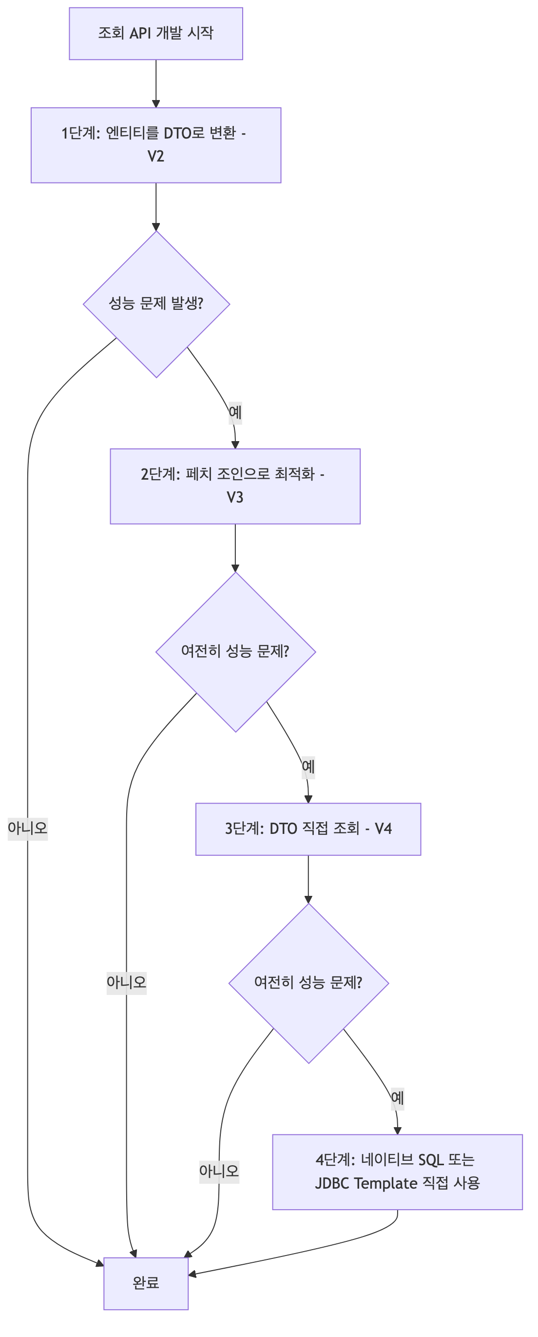 쿼리 방식 선택 권장 순서