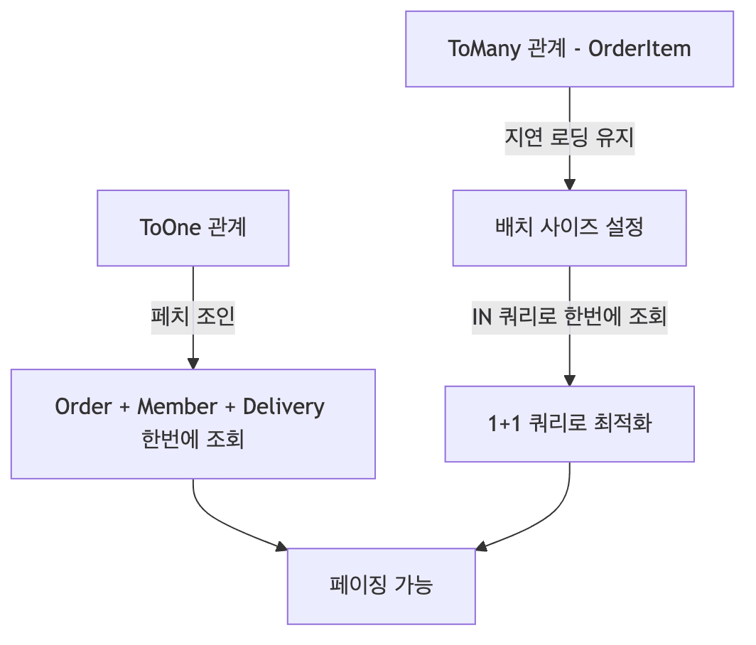 배치 사이즈 최적화 흐름