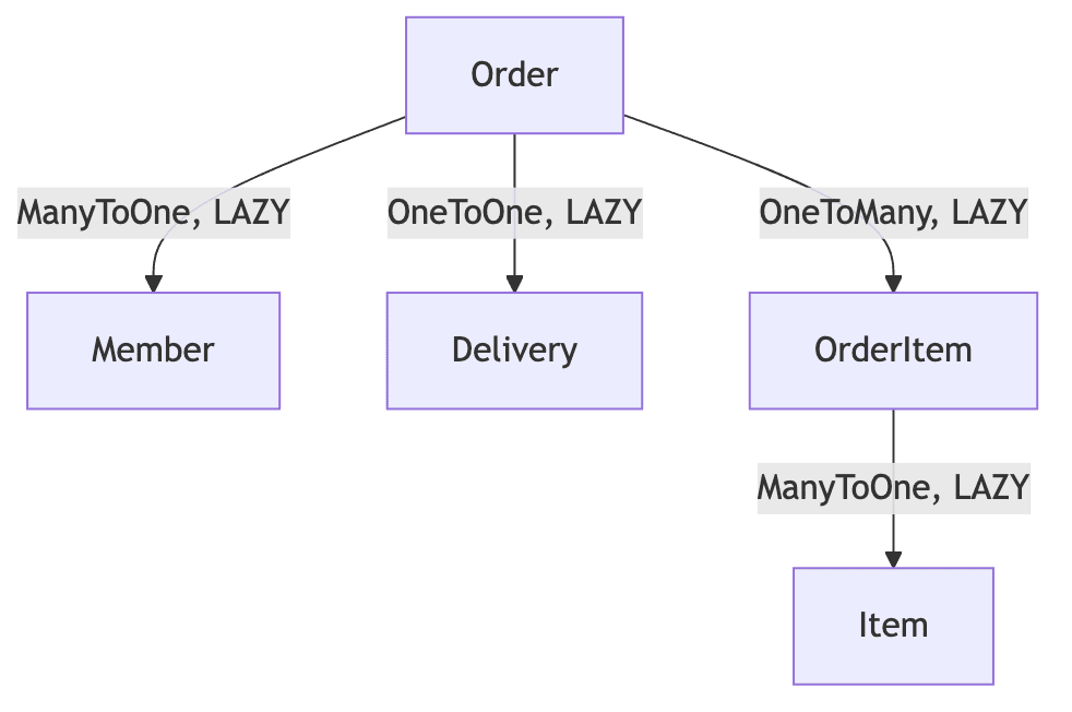 도메인 연관관계