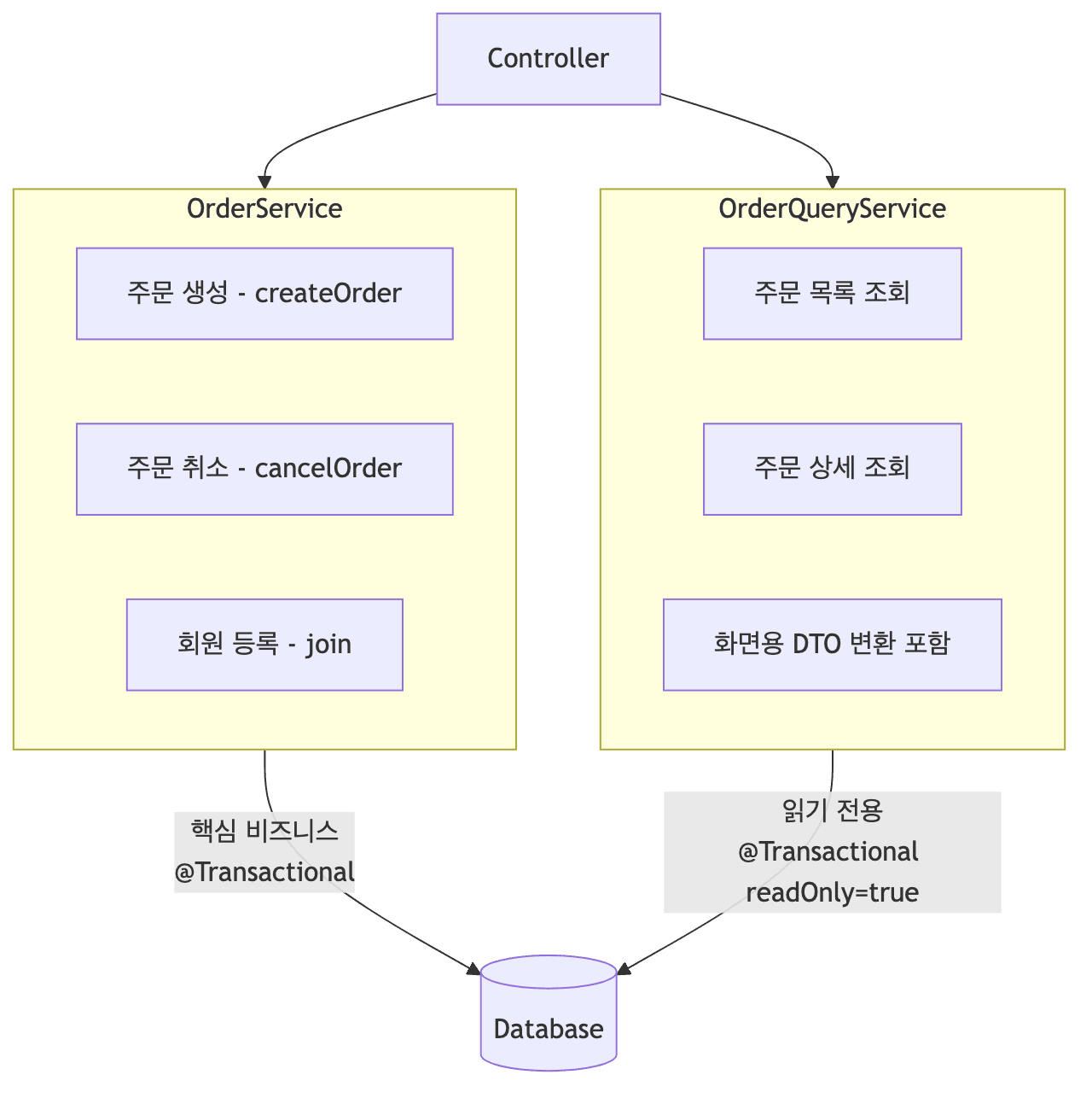 커맨드와 쿼리 분리 구조